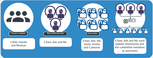 An info graphic showing who is involved in a trust with regards to RCI