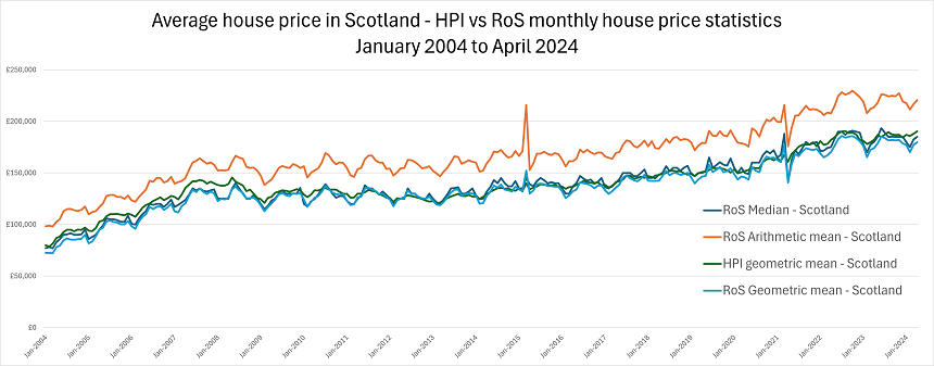 Line graph showing vg house price in Scotland - HPI vs RoS monthly house price statistics 2004 to 2024 