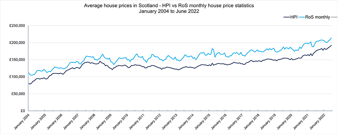A graph showing average house prices in Scotland as defined by the monthly House Price Index and the RoS monthly house price statistics for the period January 2004 to December 2016. The RoS house price statistics are higher.