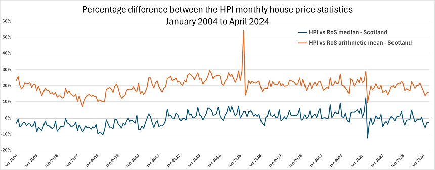 Line graph showing Percentage difference between the HPI monthly house price statistics January 2004 to April 2024