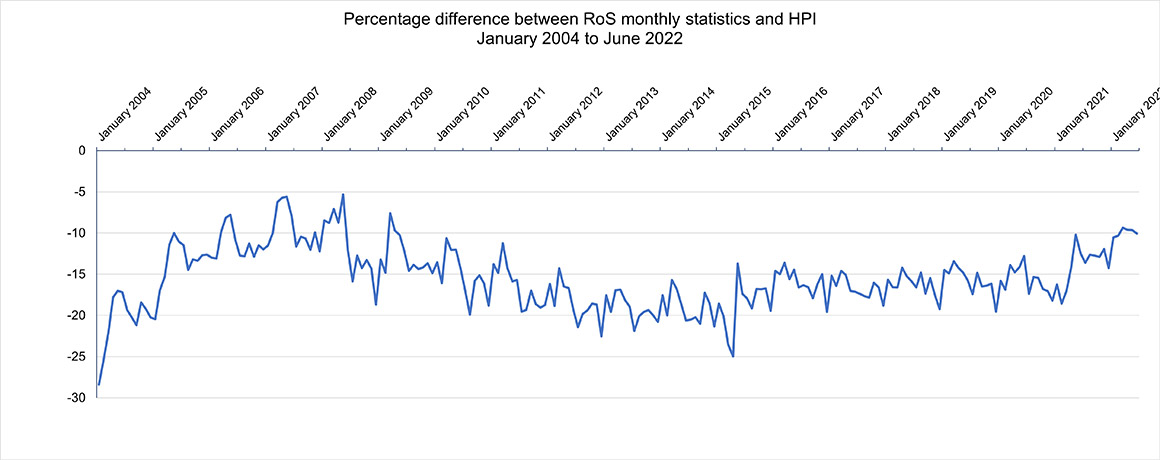 A graph showing the percentage difference in average house price as defined by the RoS monthly house price statistics and the House Price Index.