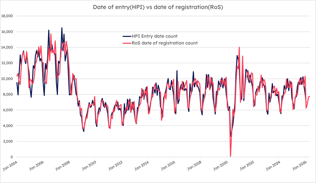 A line graph showing Date of entry (HPI) vs date of registration (RoS)
