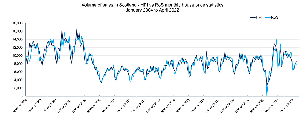 A graph showing the volume of sales in Scotland as defined by the House Price Index and the RoS monthly statistics for the period of January 2004 to October 2016. The two lines share obvious trends.