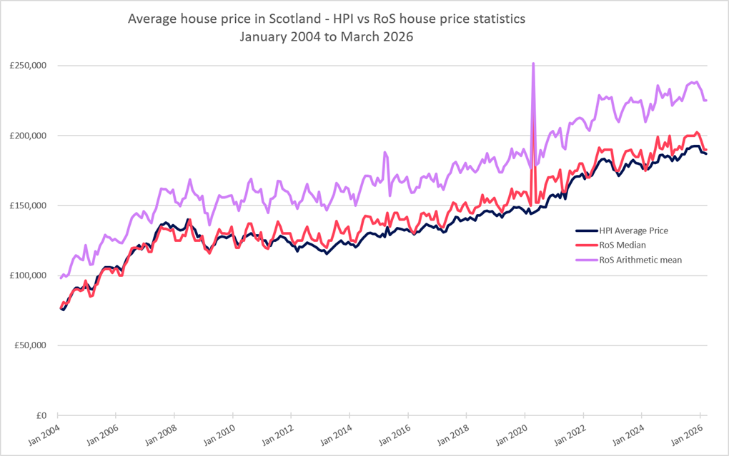 A line graph showing the avg house price in Scotland HPI vs RoS house price stats Jan 04 to March 26
