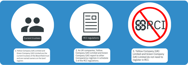 example image which illustrates a trust that has two trustees named on the title sheet which are registered UK companies. Registration is not required in RCI as the companies are subject to another transparency regime, namely the Persons with Significant Control Register
